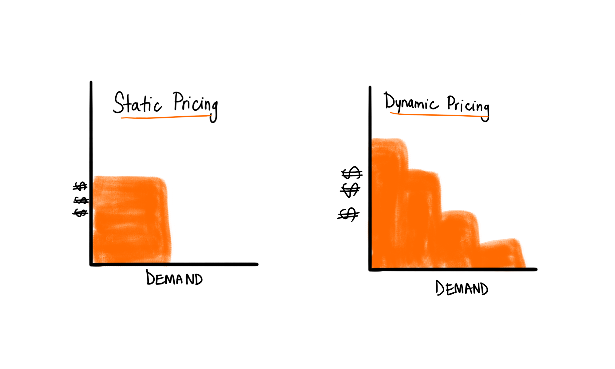 Static and Dynamic pricing