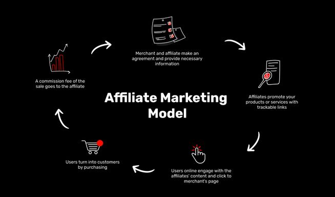 The basics of affiliate marketing - How to succeed?