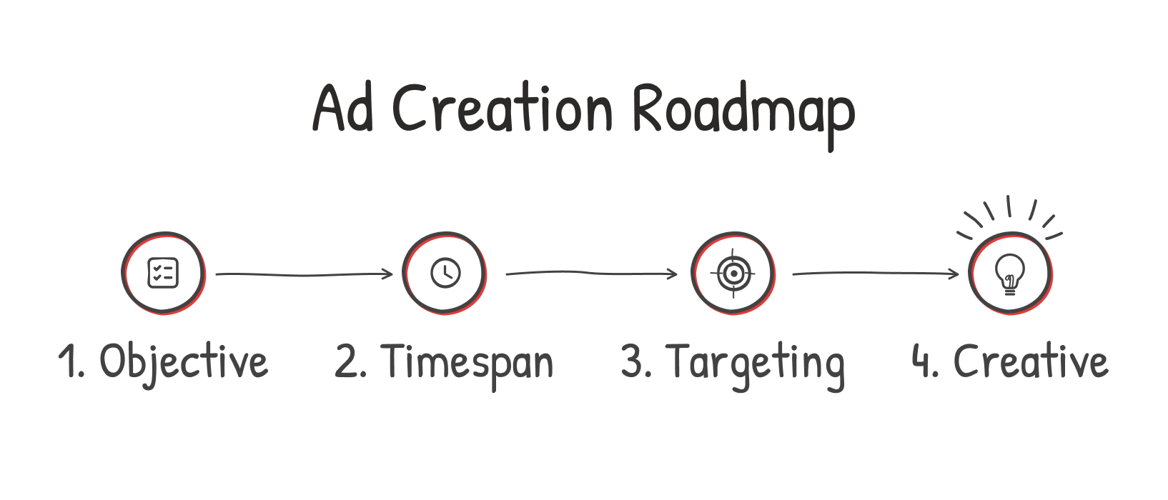 Reddit Ad creation Roadmap